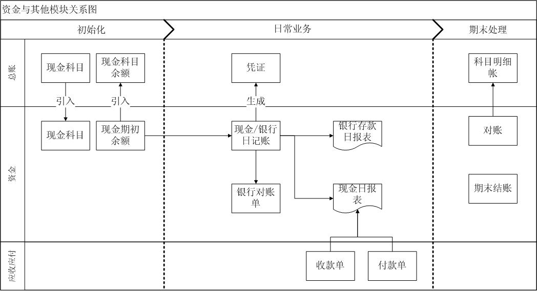 財務管理流程圖